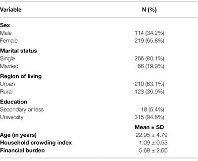 Correlates of Positivity Among a Sample of Lebanese University Students